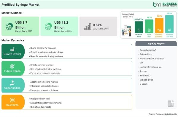 The Prefilled Syringe Industry is Projected to Achieve a 109.20% Revenue Expansion During 2026–2033