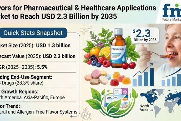 Flavors for Pharmaceutical & Healthcare Applications Market to Reach USD 2.3 Billion by 2035 Driven by OTC Palatability, Taste-Masking Tech, and Pedia..