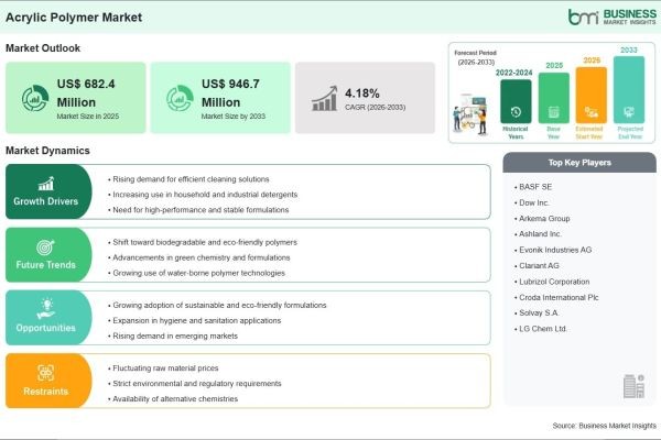 By the End of 2033, Revenue in the Acrylic Polymer Market is Expected to Increase by 38.73% Compared to 2025