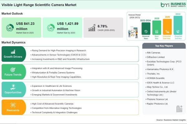 The Visible Light Range Scientific Camera Industry is Projected to Achieve a 69.03% Revenue Expansion During 2026–2033
