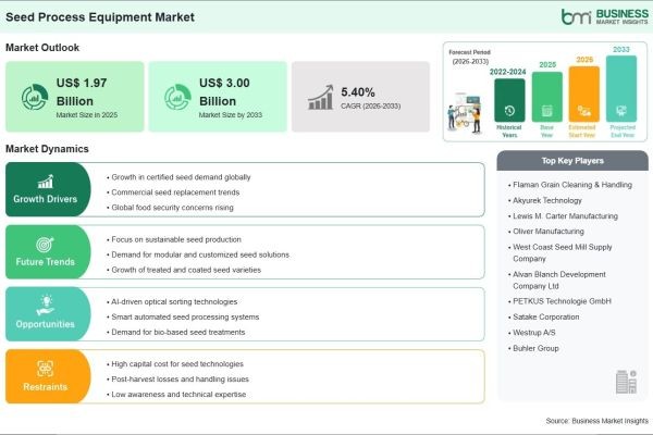 An Incremental Revenue Opportunity of US$ 1.03 Billion is Expected to Strengthen the Seed Process Equipment Market