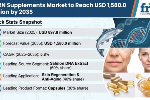 PDRN Supplements Market to Reach USD 1.58 Billion by 2035 Powered by Marine Bioactives, Aesthetic Regeneration, and Bioavailability Innovations