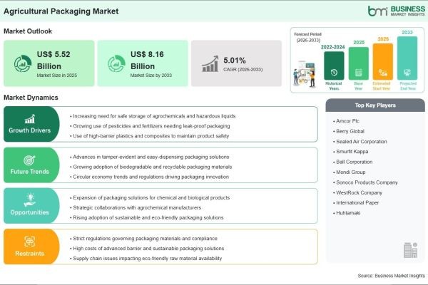 The Agricultural Packaging Industry is Set to Generate US$ 2.64 Billion in Additional Revenue by the End of 2033