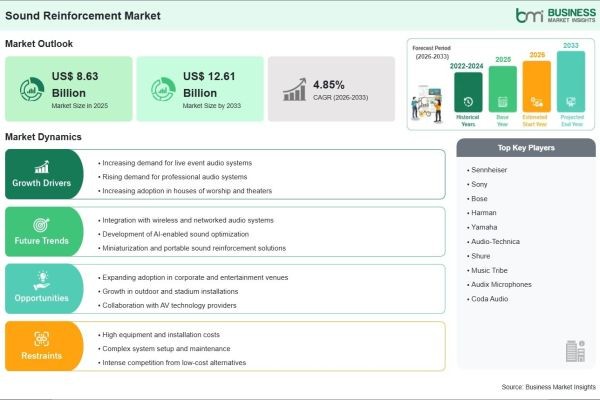 An Incremental Revenue Opportunity of US$ 3.98 Billion is Expected to Accelerate the Sound Reinforcement Market