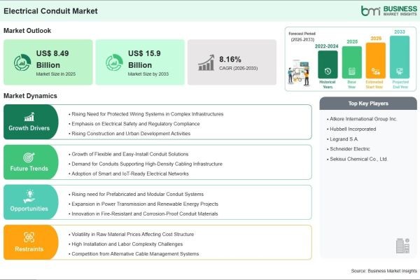Strong 8.16% CAGR Momentum Reinforces the Long-Term Expansion of the Electrical Conduit Industry