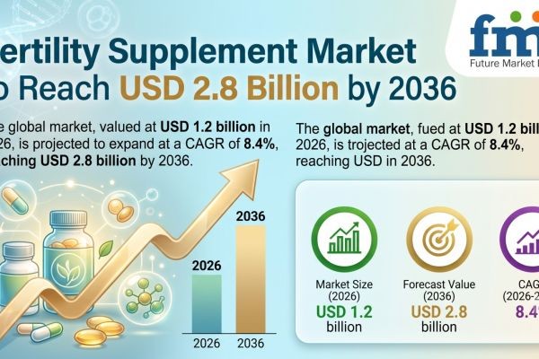 Fertility Supplement Market to Reach USD 2.8 Billion by 2036 Driven by Regimen-Led Wellness Routines, Vitamin/Mineral Formulations, and D2C Subscripti..