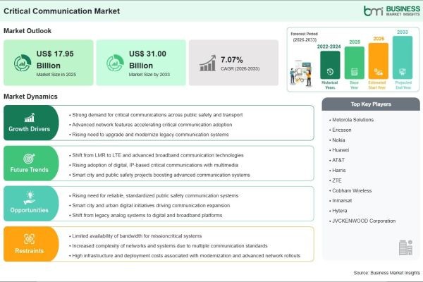 Strong CAGR Momentum of 7.07% is Expected to Shape the Future of the Critical Communication Industry