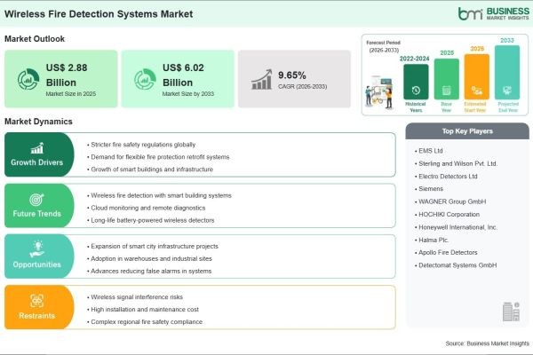 The Wireless Fire Detection Systems Market is Anticipated to Surpass US$ 6.02 Billion by 2033
