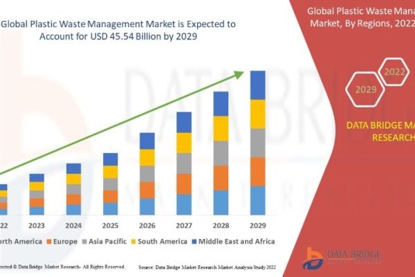 Plastic Waste Management Market Size, Share, Trends, Growth Opportunities, Key Drivers and Competitive Outlook