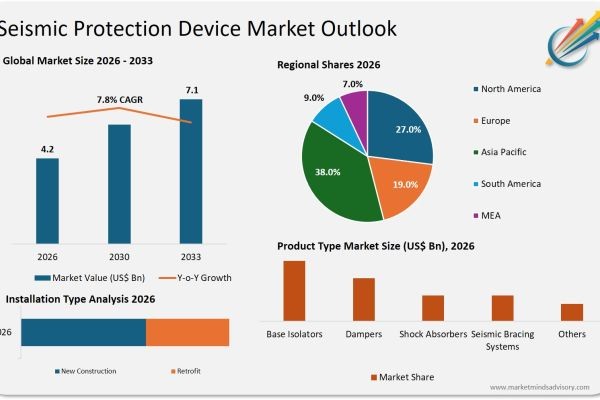 Seismic Protection Device Market to Reach USD 7.1 Billion by 2033