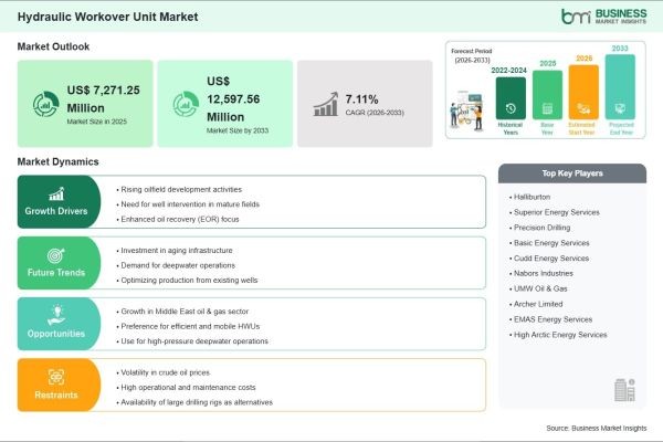 Hydraulic Workover Unit Market Creates US$ 5,326.31 Million Incremental Opportunity Over the Forecast Period
