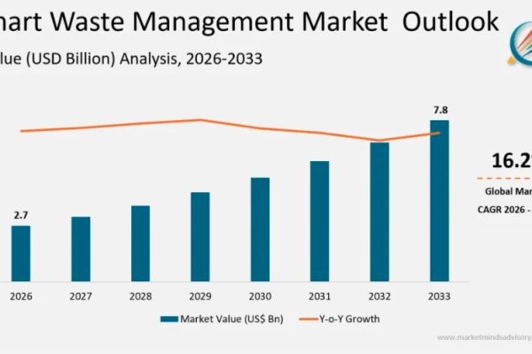 Smart Waste Management Market to Reach USD 7.8 Billion by 2033