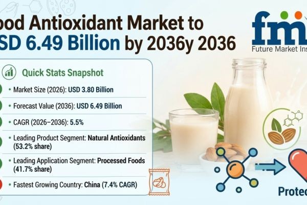 Food Antioxidant Market to Reach USD 6.49 Billion by 2036