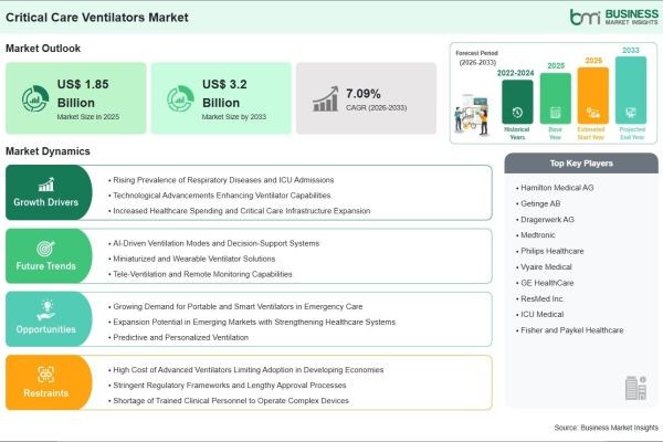 The Critical Care Ventilators Industry is Set to Generate US$ 1.35 Billion in Additional Revenue by the End of 2033