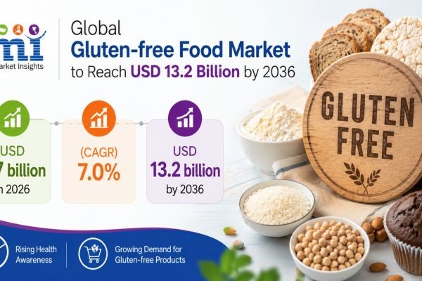Global Gluten-free Food Market to Reach USD 13.2 Billion by 2036