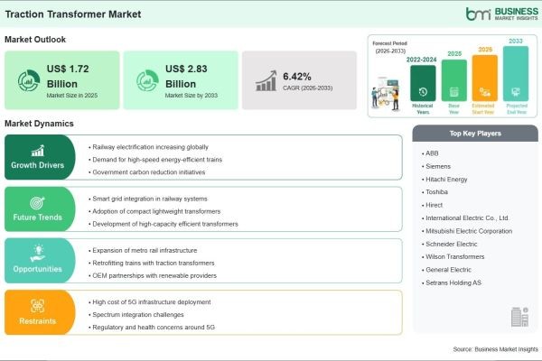 The Traction Transformer Market is Anticipated to Surpass US$ 2.83 Billion by 2033