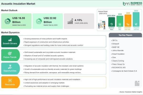 An Incremental Revenue Opportunity of US$ 6.37 Billion is Expected to Accelerate the Acoustic Insulation Market