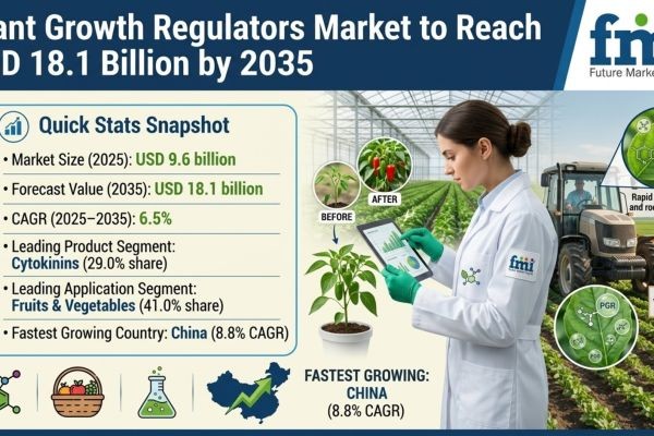 Plant Growth Regulators Market to Cross USD 18.1 Billion by 2035 Driven by Cytokinins, Horticulture Demand, and Biostimulant Innovations