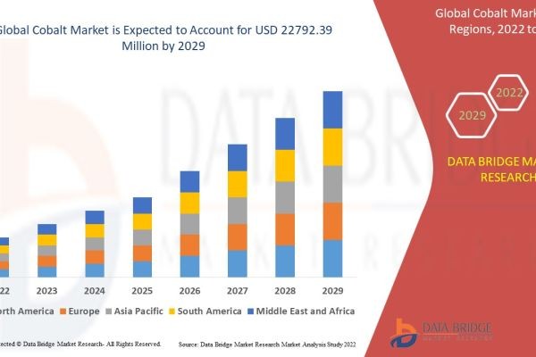 Cobalt Market Size, Share, Trends, Growth Opportunities, Key Drivers and Competitive Outlook