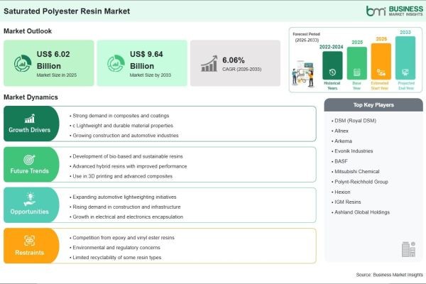 The Saturated Polyester Resin Market is Anticipated to Surpass US$ 9.64 Billion by 2033