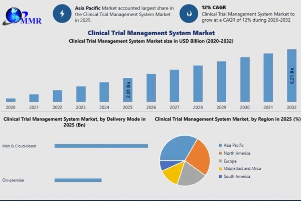 Clinical Trial Management System Market Demand, Adoption Trends and Global Forecast 2032