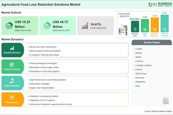 Agricultural Food Loss Reduction Solutions Market Creates US$ 29.49 Billion Incremental Opportunity Over the Forecast Period