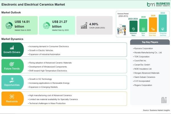 By the End of 2033, Revenue in the Electronic and Electrical Ceramics Market is Expected to Increase by 46.59% Compared to 2025