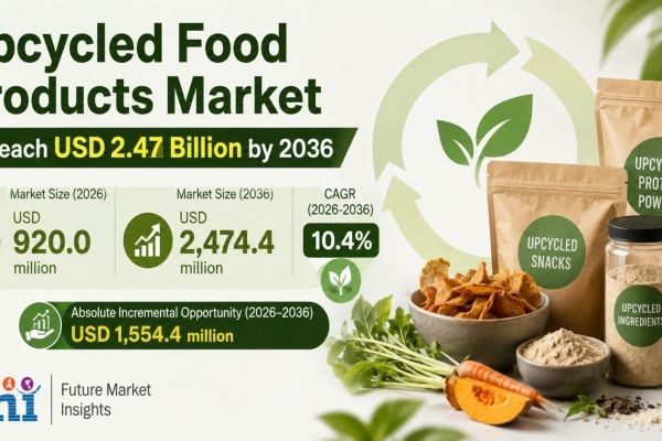 Upcycled Food Products Market to Reach USD 2.47 Billion by 2036