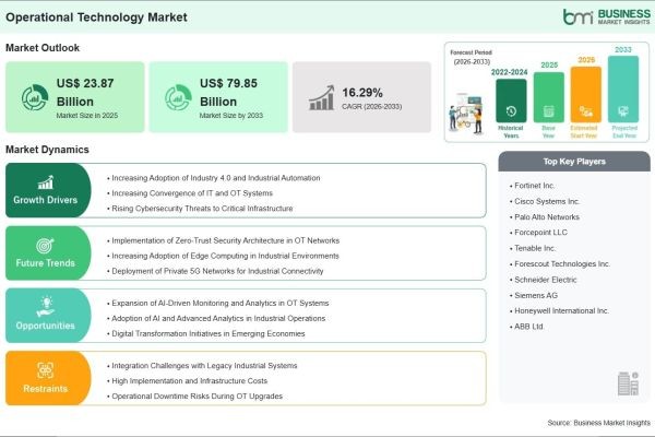 The Operational Technology Industry is Set to Generate US$ 55.98 Billion in Additional Revenue by the End of 2033