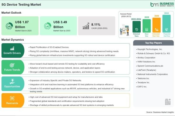 2033 Industry Outlook Positions the 5G Device Testing Market at US$ 3.49 Billion, Up from US$ 1.87 Billion in 2025