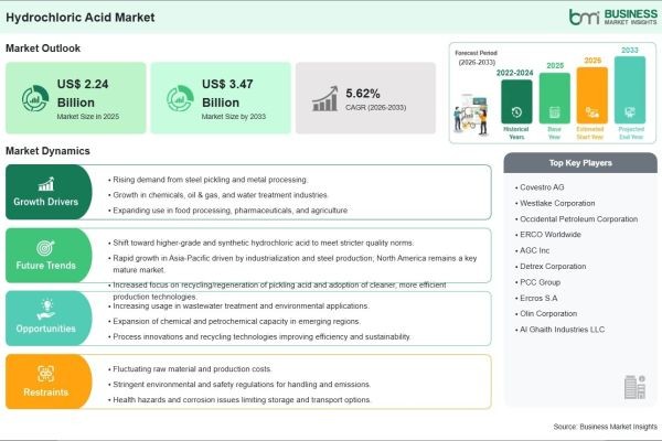 US$ 3.47 Billion Market Potential Highlights the Future Growth Prospects of the Hydrochloric Acid Industry