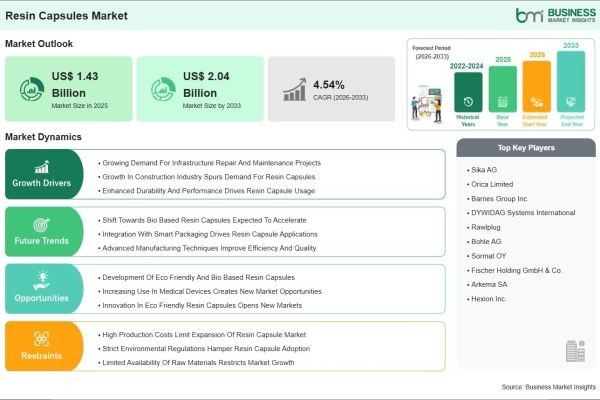 Resin Capsules Market Analysis Shows Significant Opportunities Through 2033
