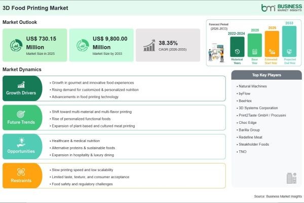 By the End of 2033, Revenue in the 3D Food Printing Market is Expected to Increase by 1,242.19% Compared to 2025