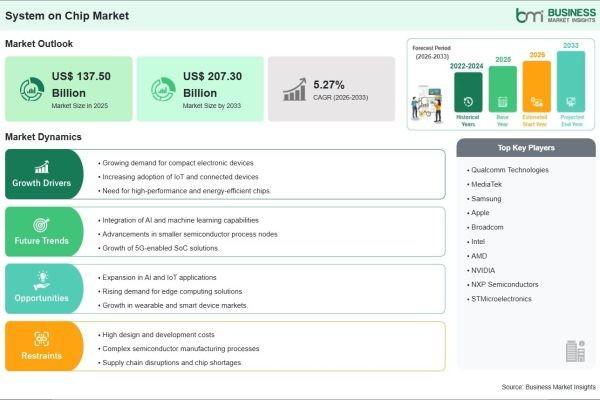 An Incremental Revenue Opportunity of US$ 69.8 Billion is Expected to Accelerate the System-on-Chip Market