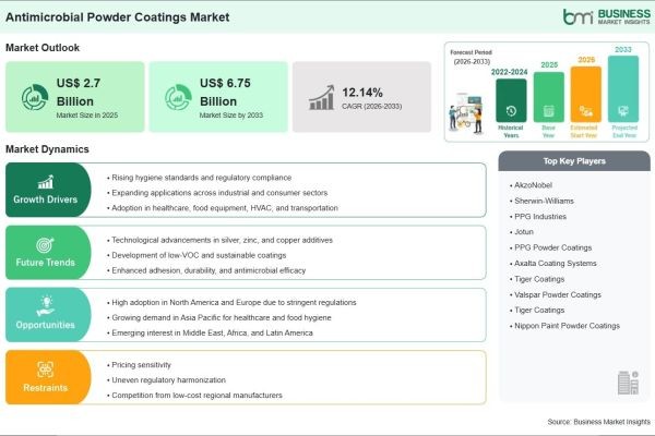 The Antimicrobial Powder Coatings Industry is Set to Generate US$ 4.05 Billion in Additional Revenue by the End of 2033