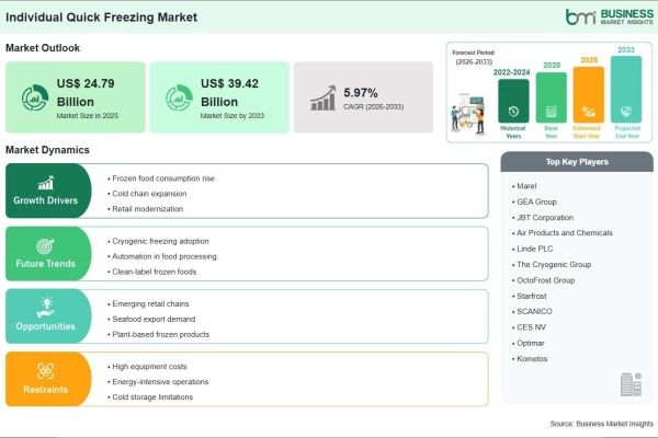 Individual Quick Freezing Market Creates US$ 14.63 Billion Incremental Opportunity Over the Forecast Period