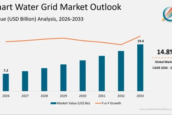 Smart Water Grid Market to Reach USD 19.4 Billion by 2033
