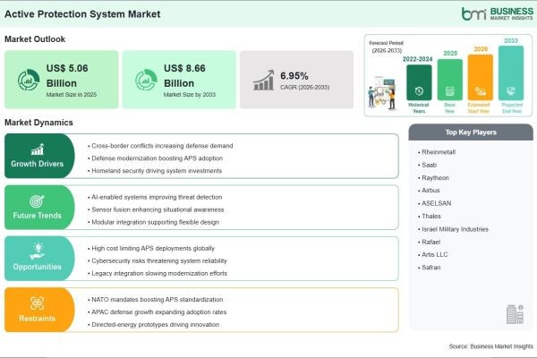 Active Protection System Market Creates US$ 3.60 Billion Incremental Opportunity Over the Forecast Period