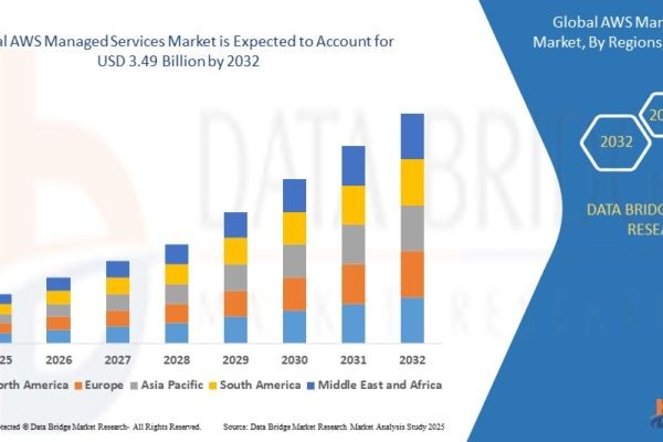 Why AWS Managed Services Are a Top Priority for Modern Businesses
