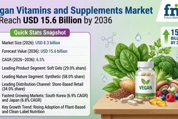 Vegan Vitamins and Supplements Market to Double to USD 15.6 Billion by 2036