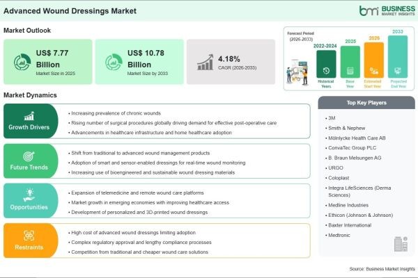 By the End of 2033, Revenue in the Advanced Wound Dressings Market is Expected to Increase by 38.74% Compared to 2025