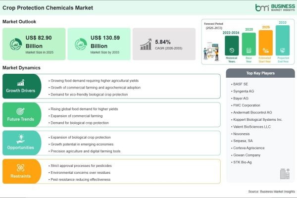 Strong 5.84% CAGR Momentum is Projected to Shape the Future of the Crop Protection Chemicals Industry
