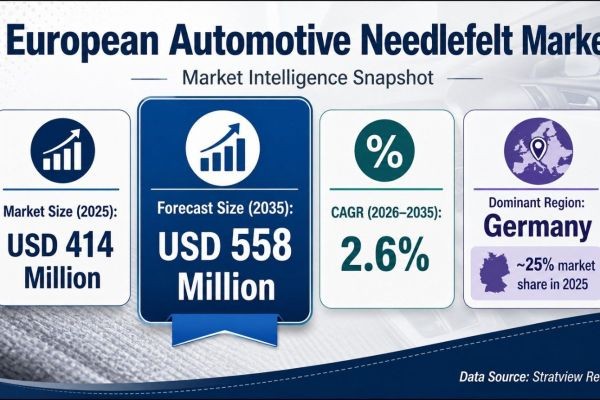 European Automotive Needlefelt Market Outlook Supports USD 558 Million Valuation by 2035