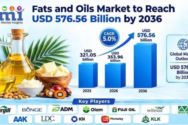 Global Fats and Oils Market to Reach USD 576.56 Billion by 2036 Driven by Emerging Market Edible Oil Demand, Specialty Fat Reformulations, and Trans-F..