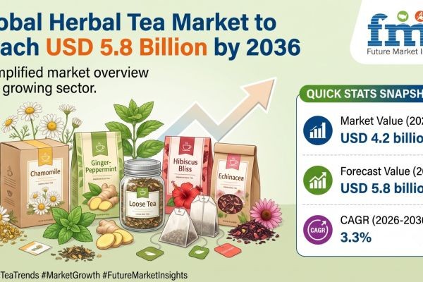 Global Herbal Tea Market to Reach USD 5.8 Billion by 2036