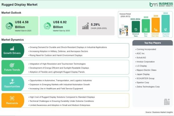 The 2033 Industry Forecast Values the Rugged Display Market at US$ 6.92 Billion, Rising from US$ 4.58 Billion in 2025