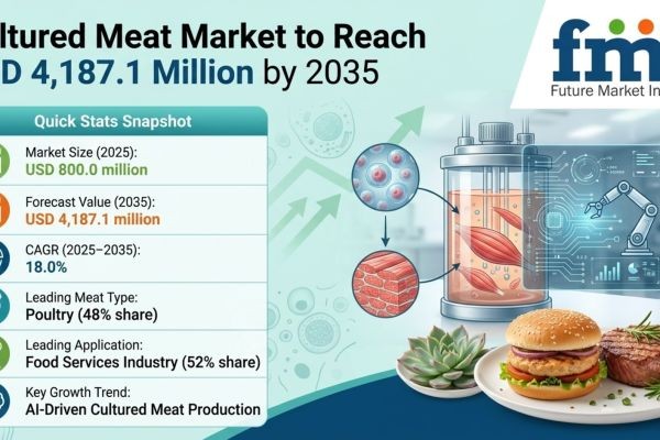 Cultured Meat Market to Cross USD 4.19 Billion by 2035 Driven by Bioreactor Scale-Up, Regulatory Clearances, and Foodservice Expansion