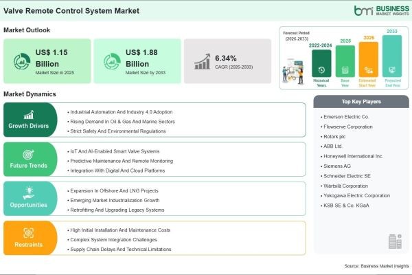 By the End of 2033, Revenue in the Valve Remote Control System Market is Expected to Increase by 63.48% Compared to 2025