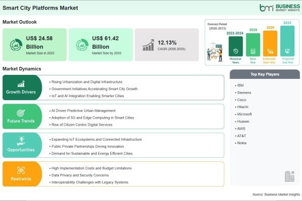 By the End of 2033, Revenue in the Smart City Platforms Market is Expected to Increase by 149.88% Compared to 2025