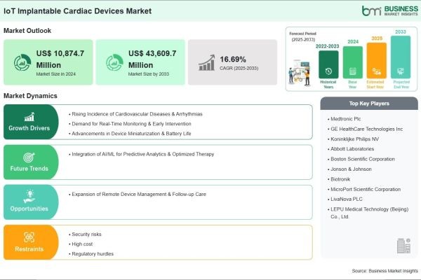 From US$ 10,874.7 Million in 2024, the IoT Implantable Cardiac Devices Market is Forecast to Reach US$ 43,609.7 Million by 2033